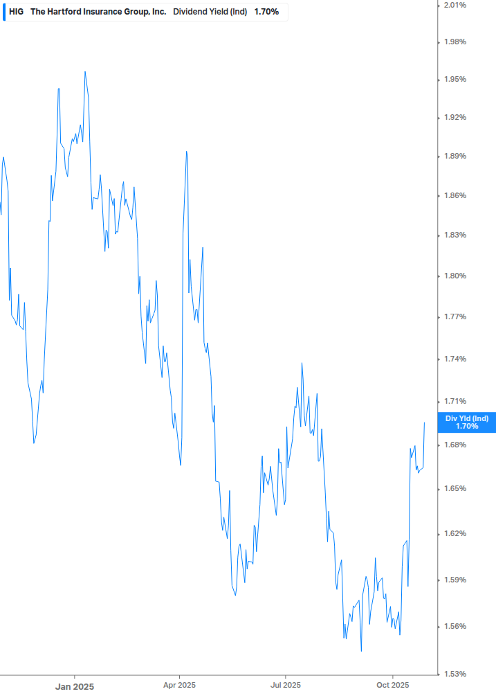 Dividend Yield Chart
