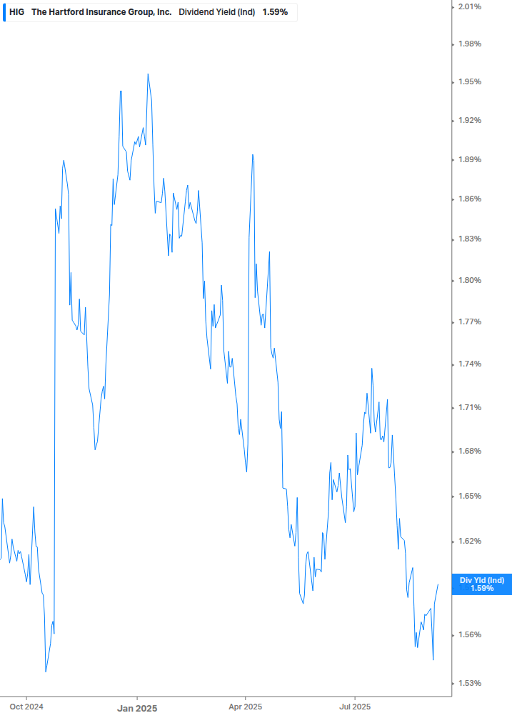 Dividend Yield Chart