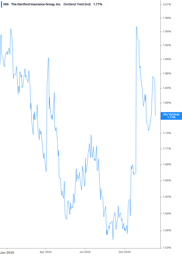 Dividend Yield Chart