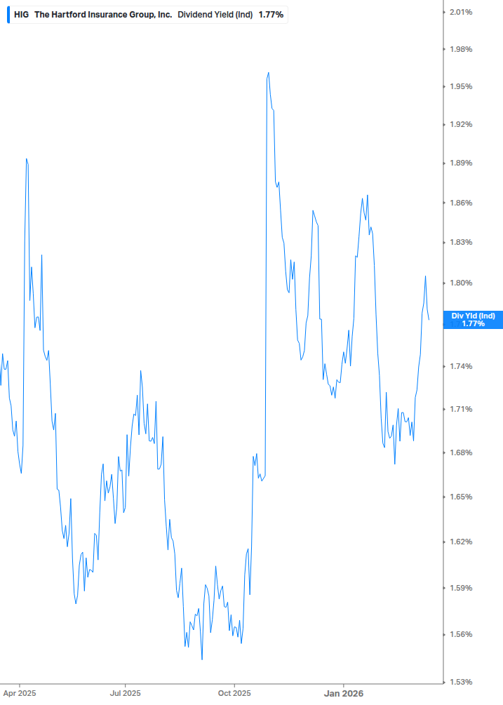 Dividend Yield Chart