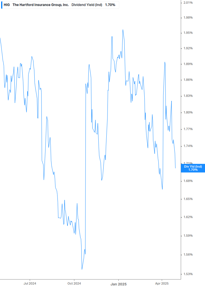 Dividend Yield Chart
