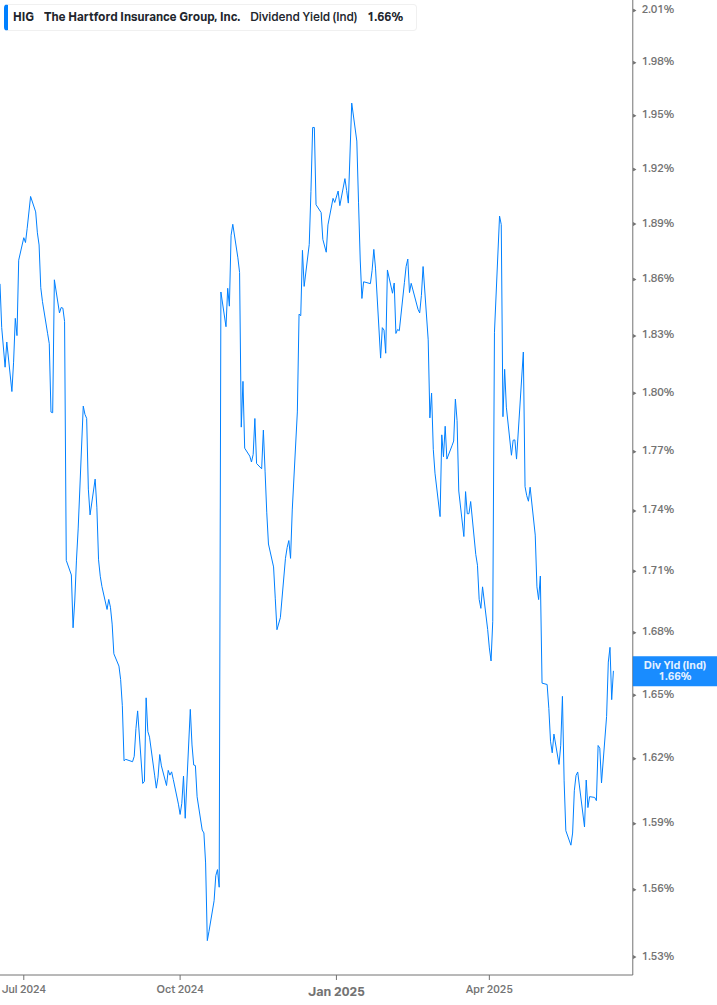 Dividend Yield Chart