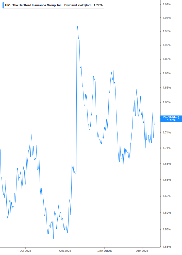 Dividend Yield Chart
