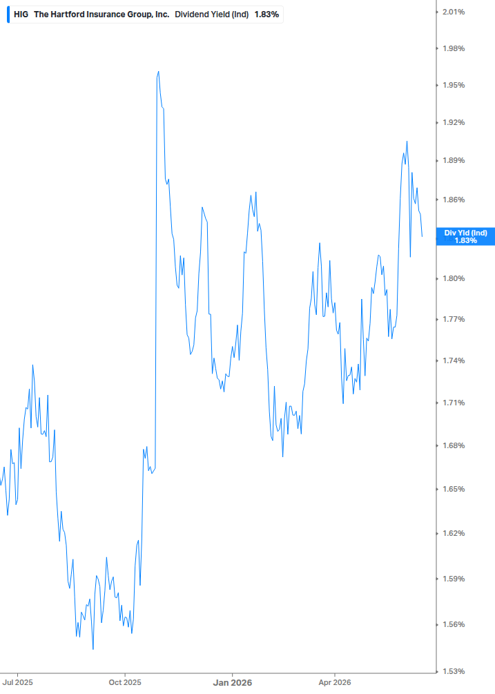 Dividend Yield Chart