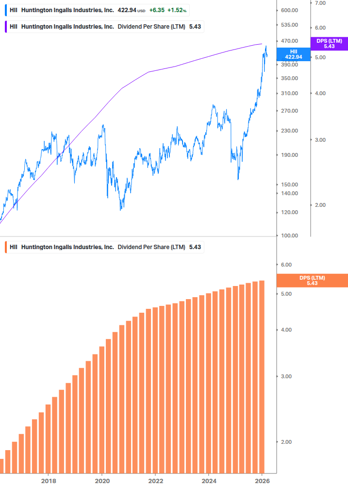 Dividend Growth Chart