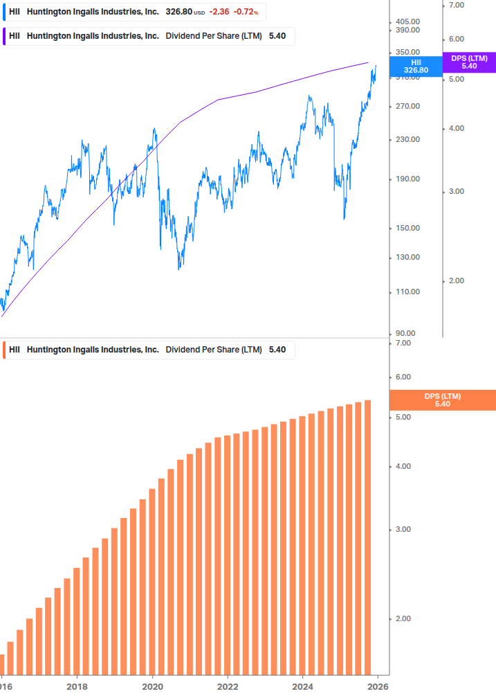 Dividend Growth Chart