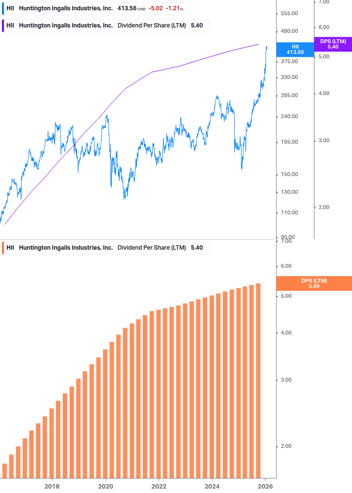 Dividend Growth Chart