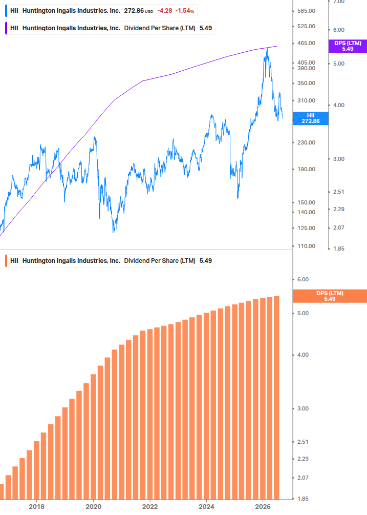 Dividend Growth Chart