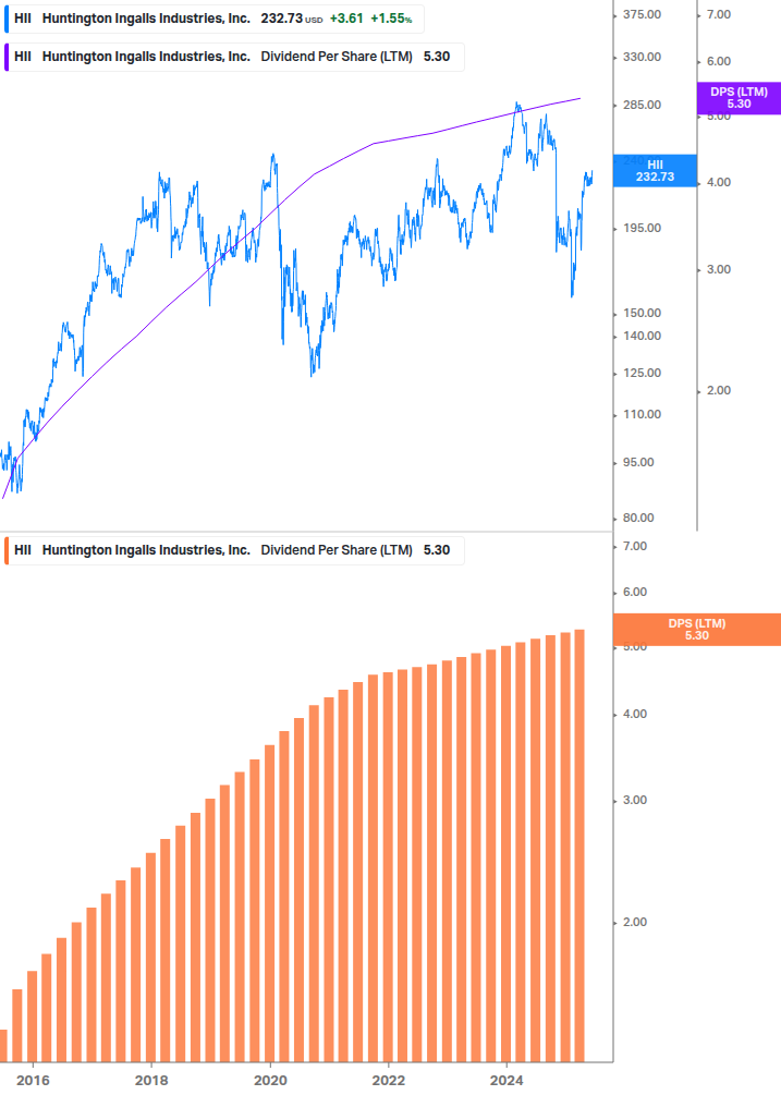 Dividend Growth Chart