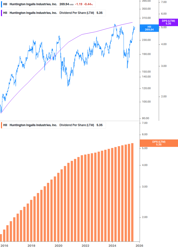 Dividend Growth Chart