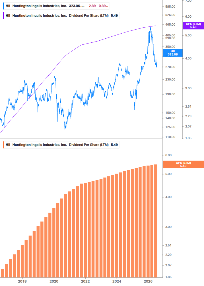 Dividend Growth Chart