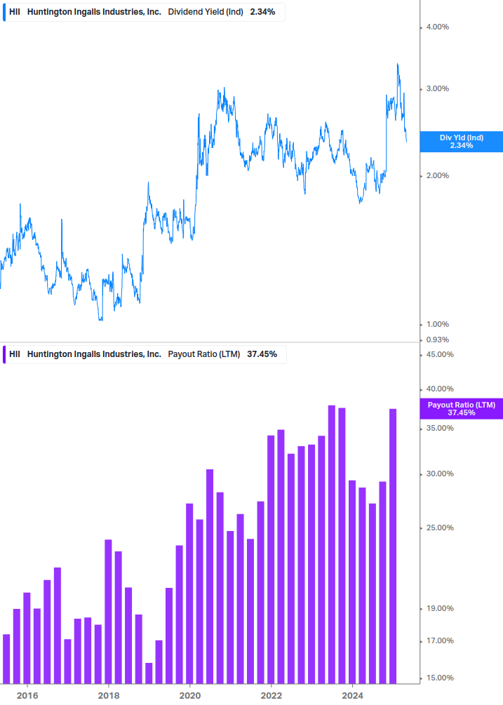 Dividend Safety Chart