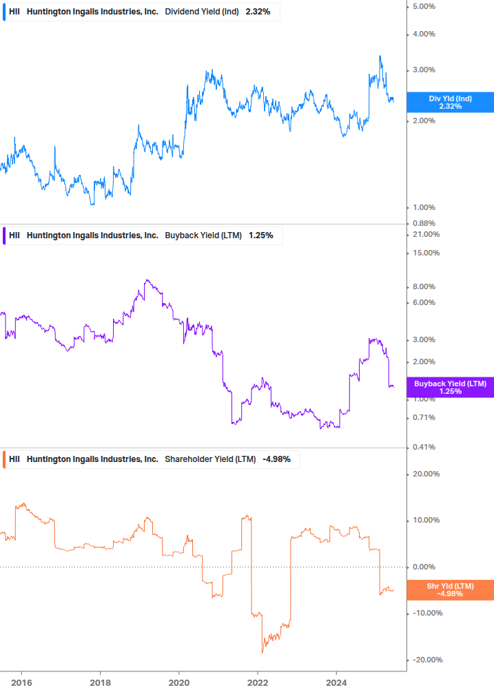 Shareholder Yield Chart