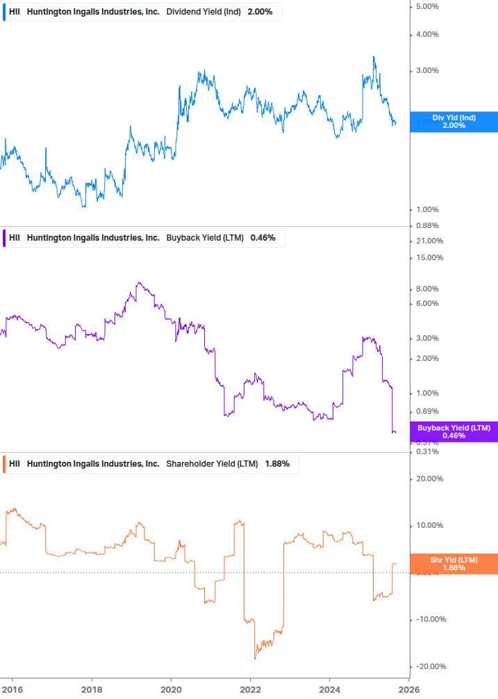 Shareholder Yield Chart