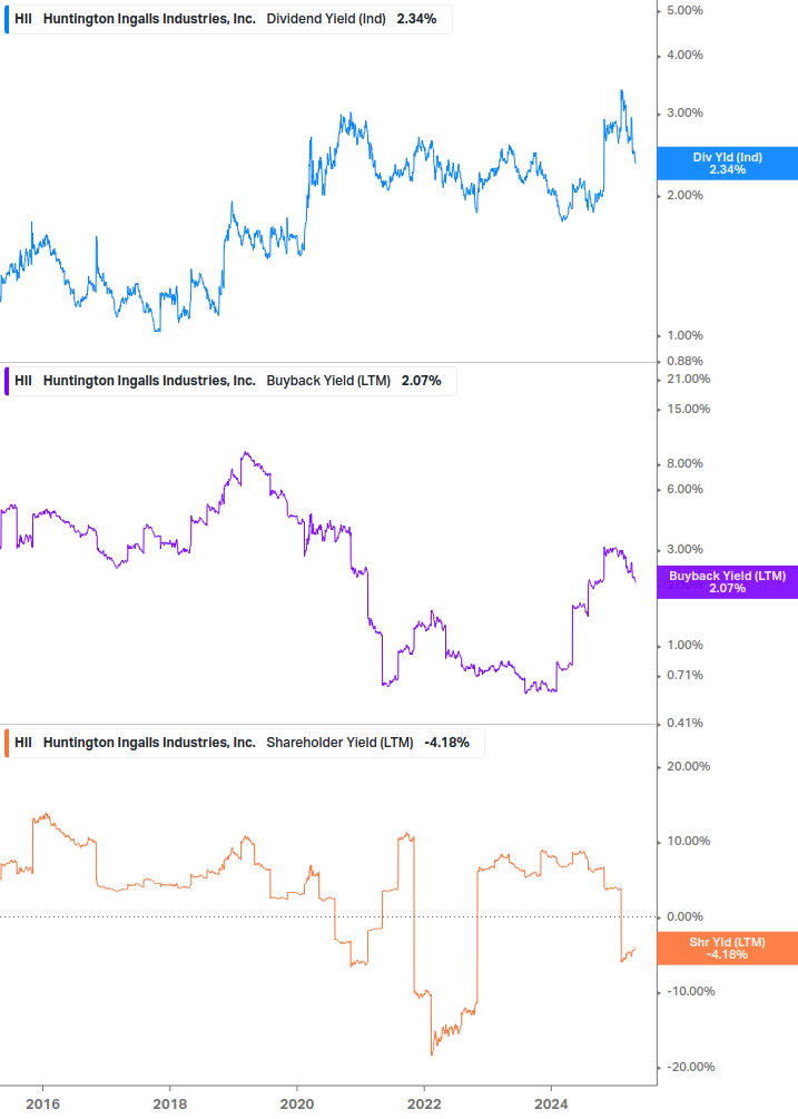 Shareholder Yield Chart