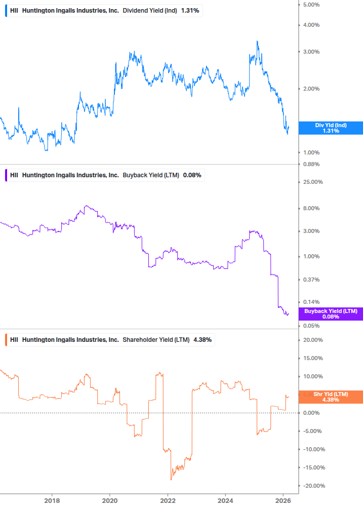 Shareholder Yield Chart