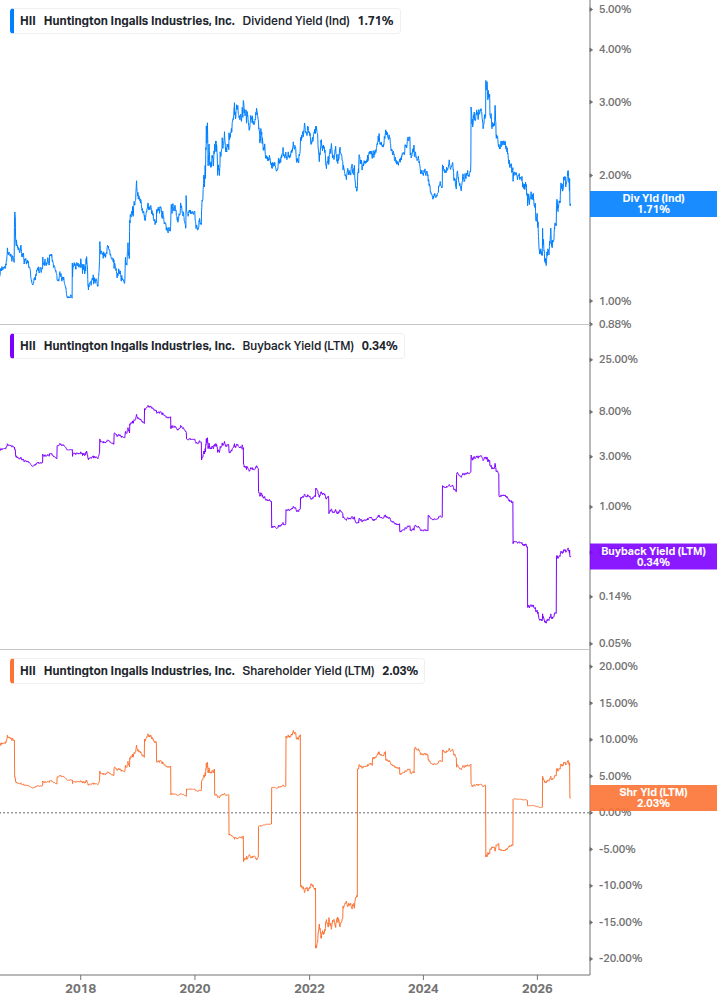 Shareholder Yield Chart