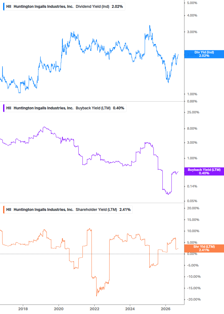 Shareholder Yield Chart