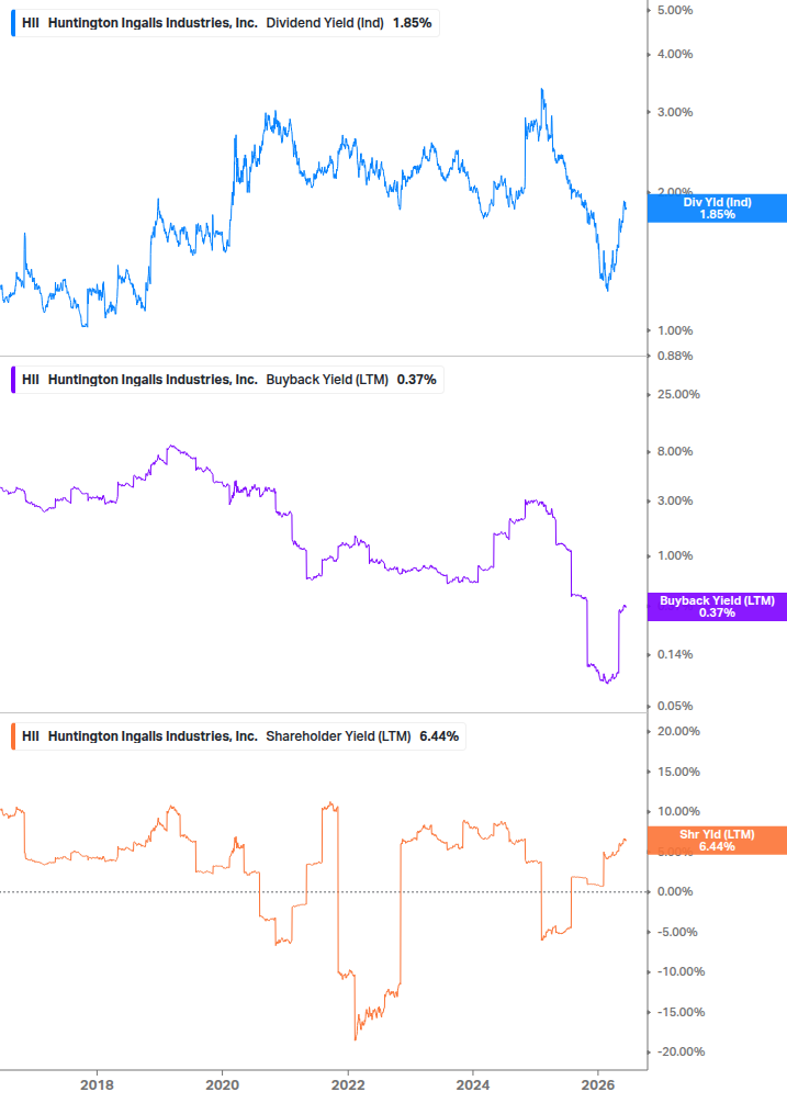 Shareholder Yield Chart