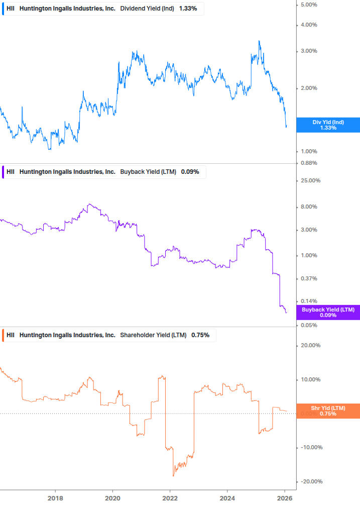 Shareholder Yield Chart