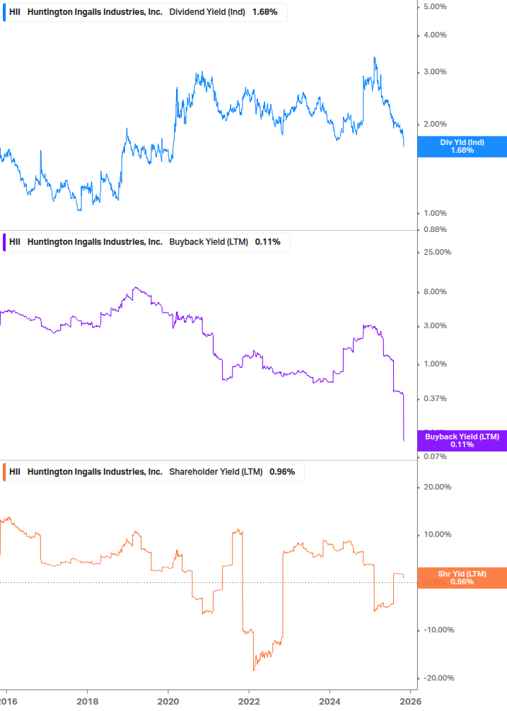 Shareholder Yield Chart