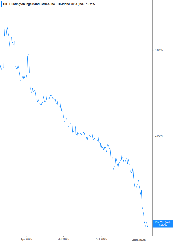 Dividend Yield Chart