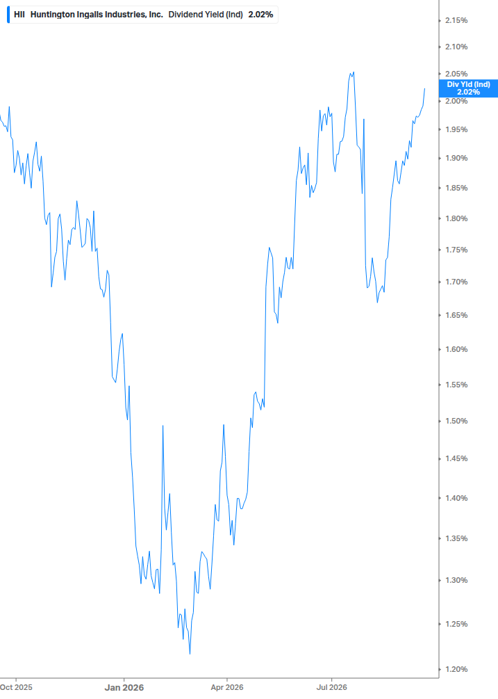 Dividend Yield Chart