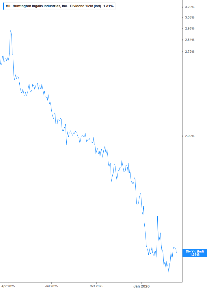 Dividend Yield Chart