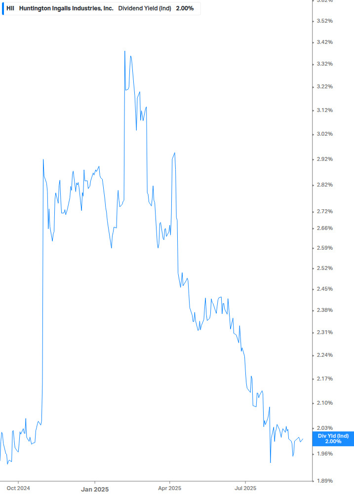 Dividend Yield Chart
