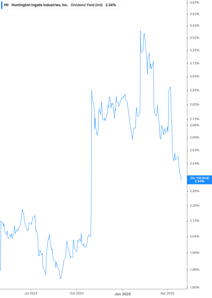 Dividend Yield Chart