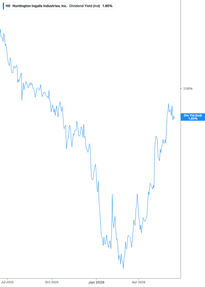 Dividend Yield Chart