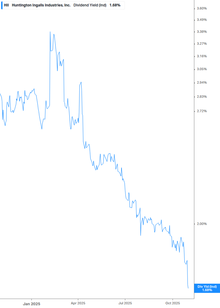 Dividend Yield Chart