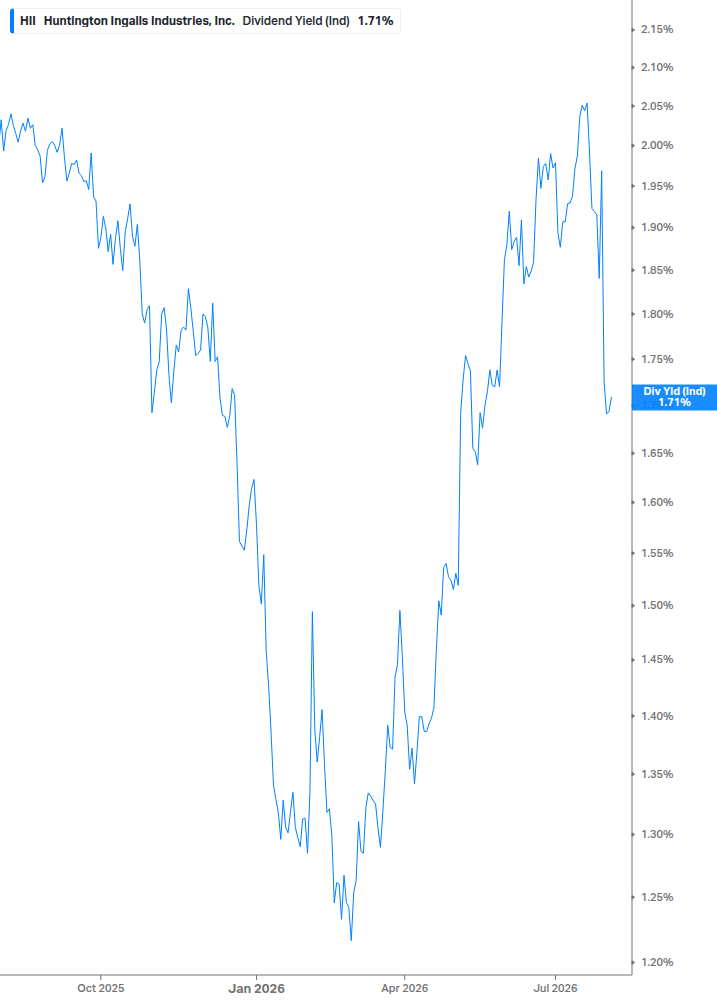 Dividend Yield Chart