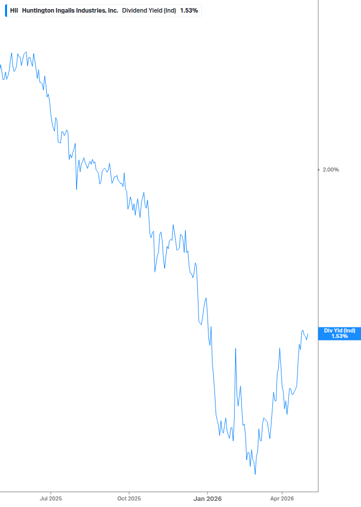 Dividend Yield Chart