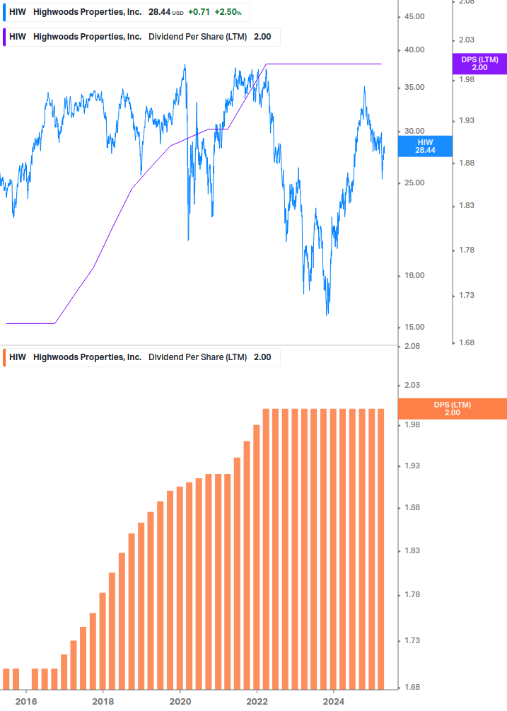 Dividend Growth Chart