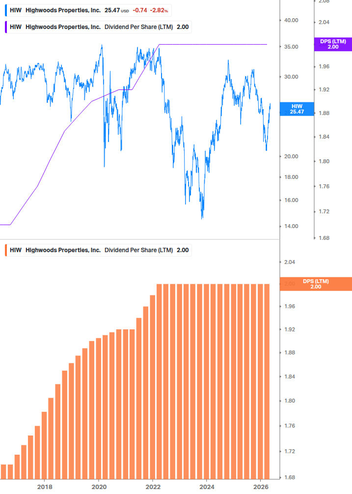 Dividend Growth Chart