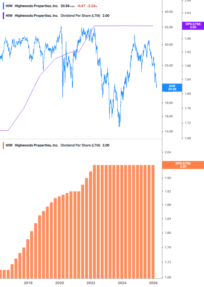 Dividend Growth Chart