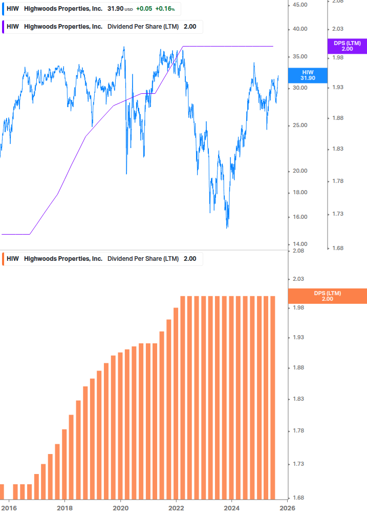 Dividend Growth Chart