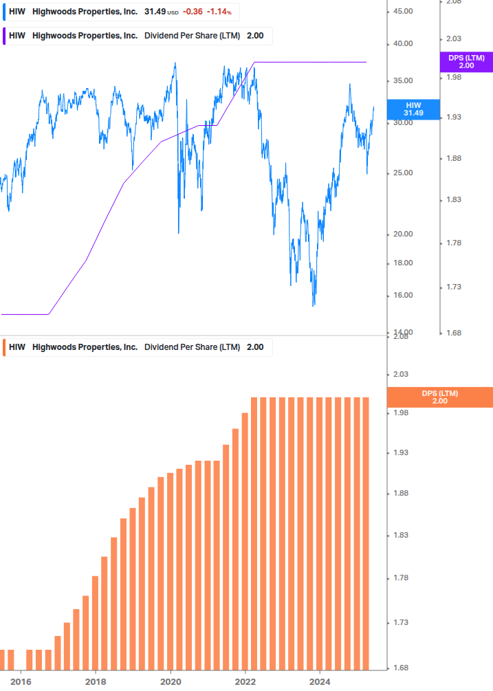 Dividend Growth Chart