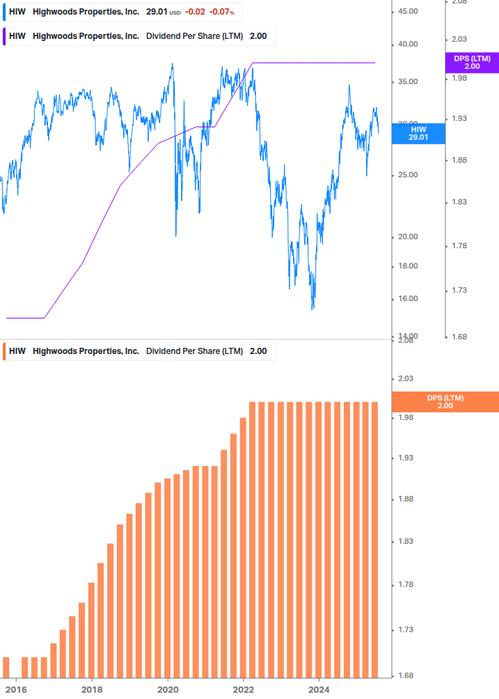Dividend Growth Chart