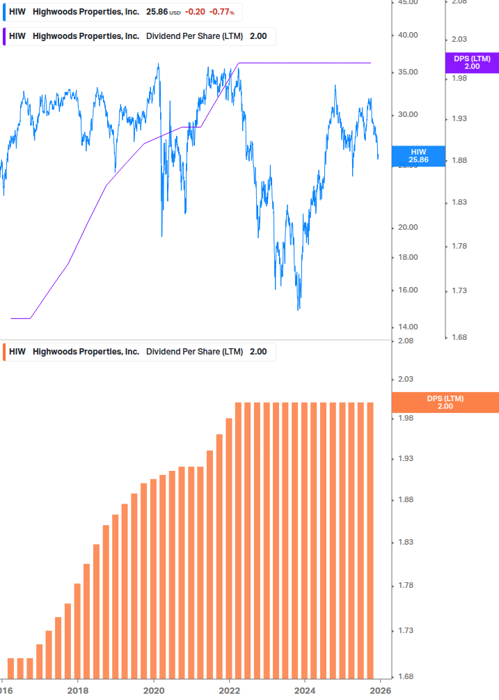Dividend Growth Chart