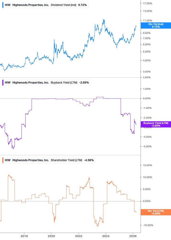 Shareholder Yield Chart