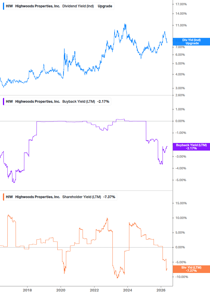 Shareholder Yield Chart