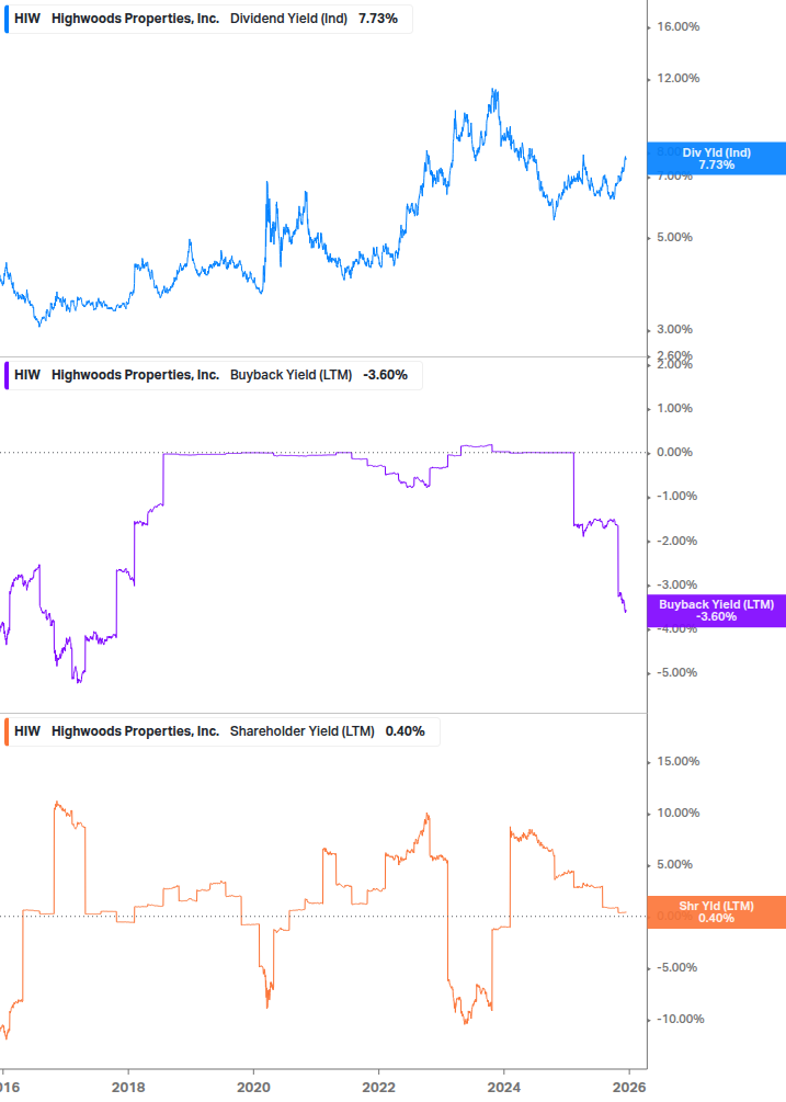Shareholder Yield Chart