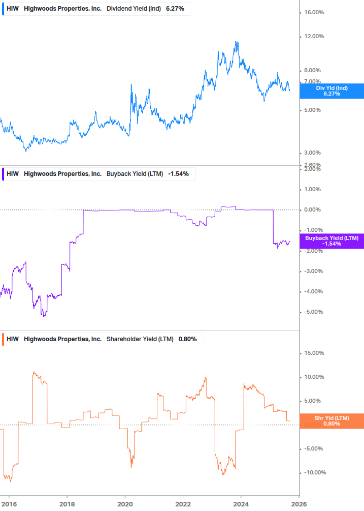 Shareholder Yield Chart