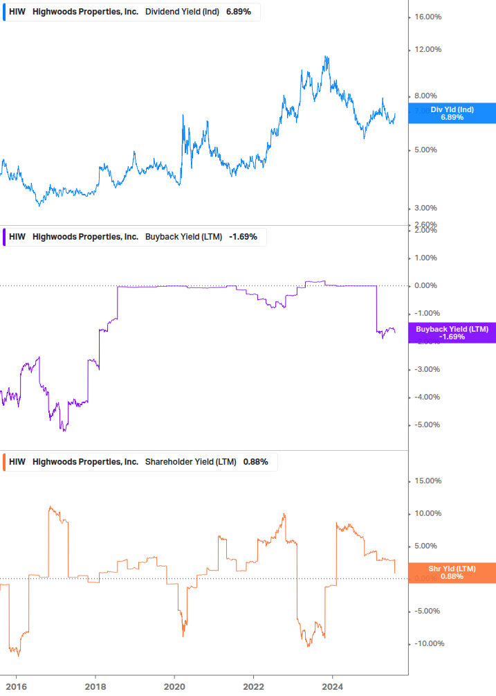 Shareholder Yield Chart