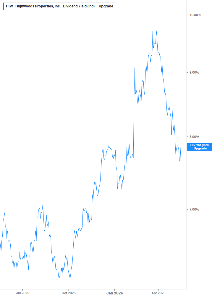 Dividend Yield Chart