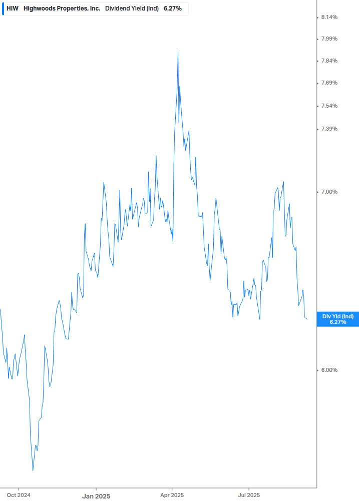 Dividend Yield Chart