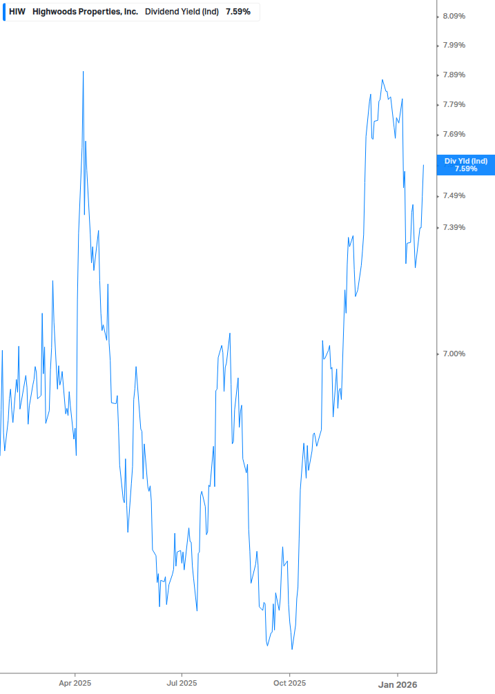 Dividend Yield Chart