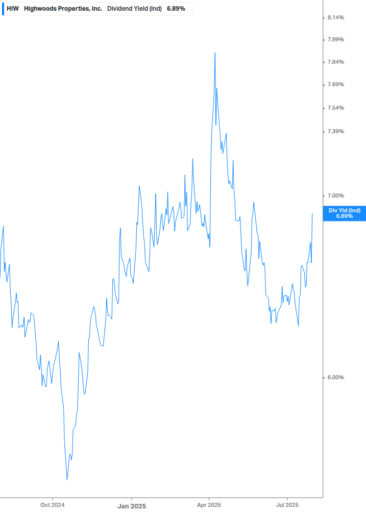 Dividend Yield Chart